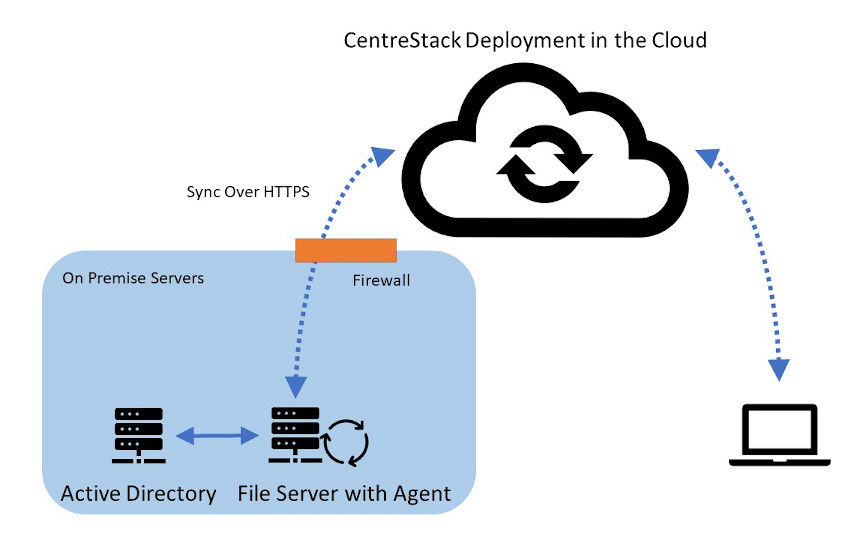 Hybrid Local File Servers with Amazon S3