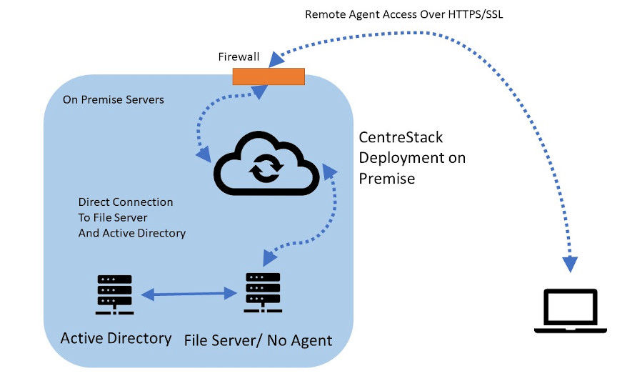 File Servers with Direct Cloud Access