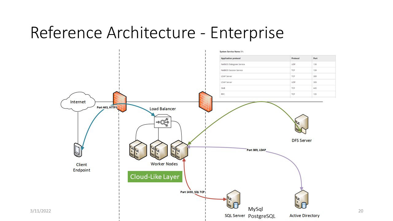 Triofox - Enterprise architecture