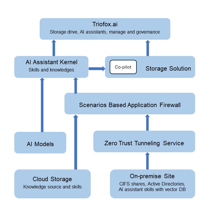 Triofox.ai Architecture Diagram