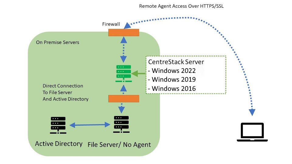 Remote Agent Access Over HTTPS/SSL