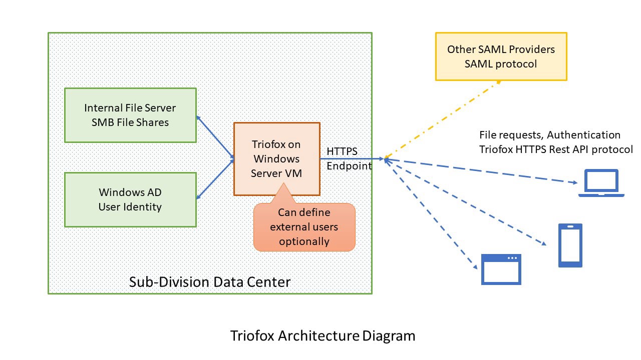 triofox architecture diagram