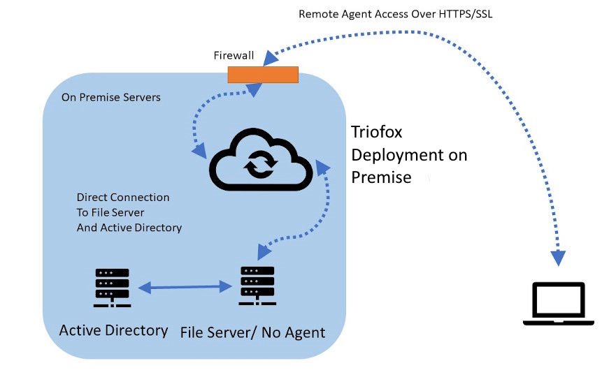 File Servers with Direct Cloud Access